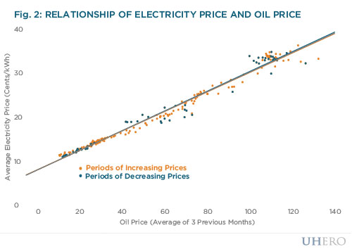 relationship of electricity price and oil price