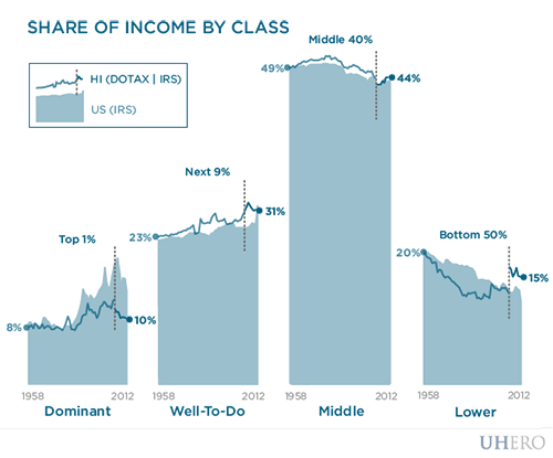 Share of income by class