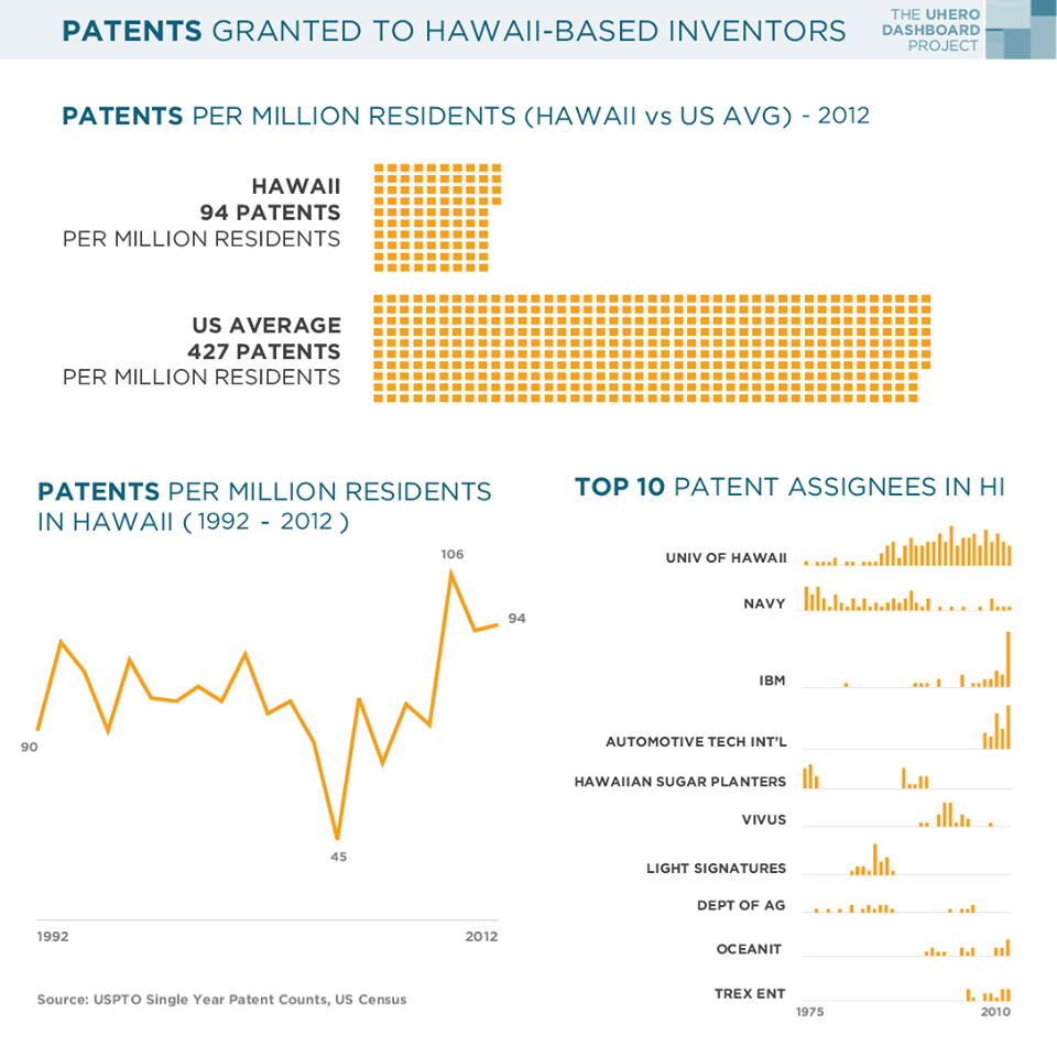 Patents granted to Hawaii based investors