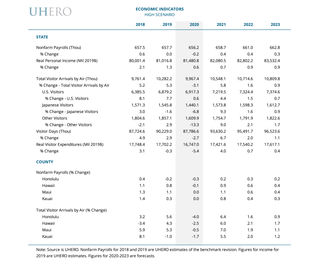 20Q2 Interim High Scenario