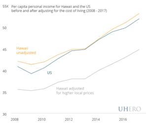 Per capita personal income for Hawaii and the US