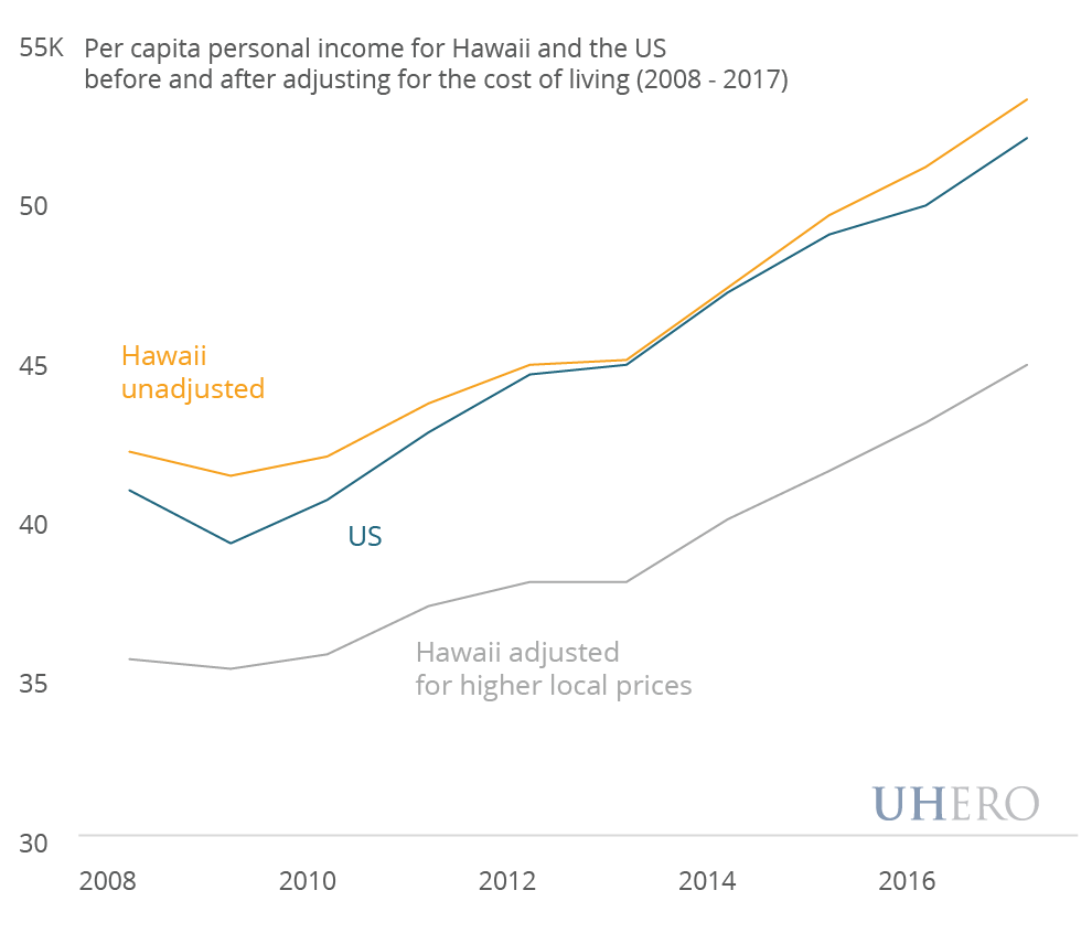 Little relief from Hawaii’s high cost of living UHERO