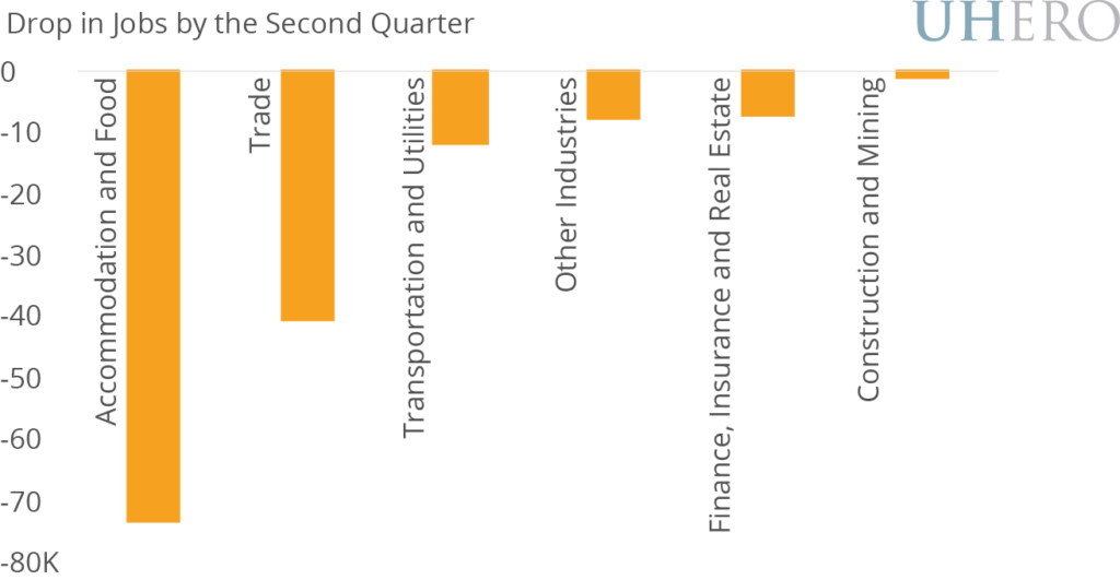 Drop in Jobs by 20Q2