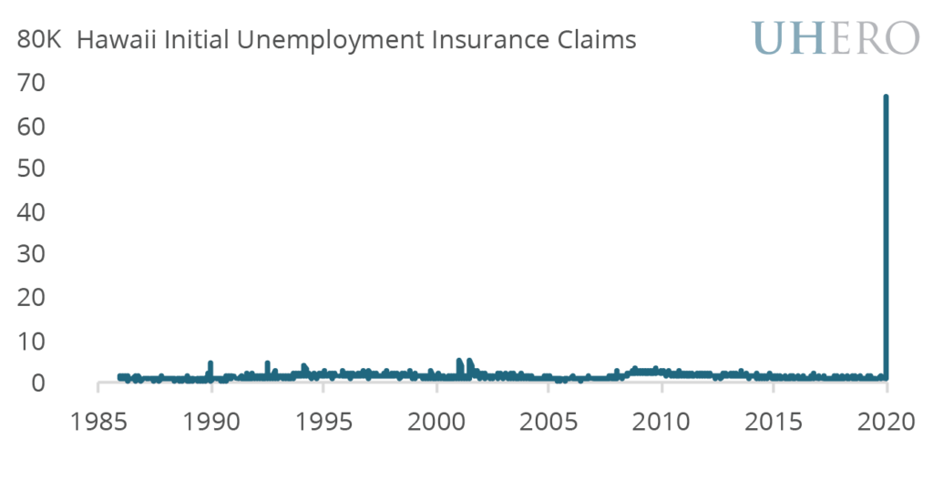 Hawaii Initial Unemployment Insurance Claims