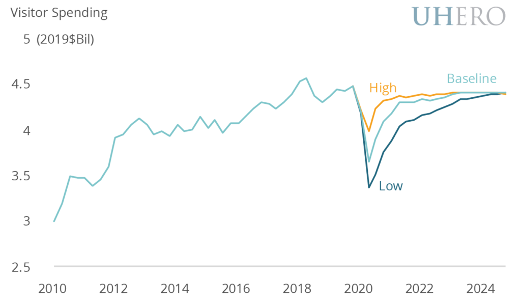 20Q1 Interim Visitor Spending