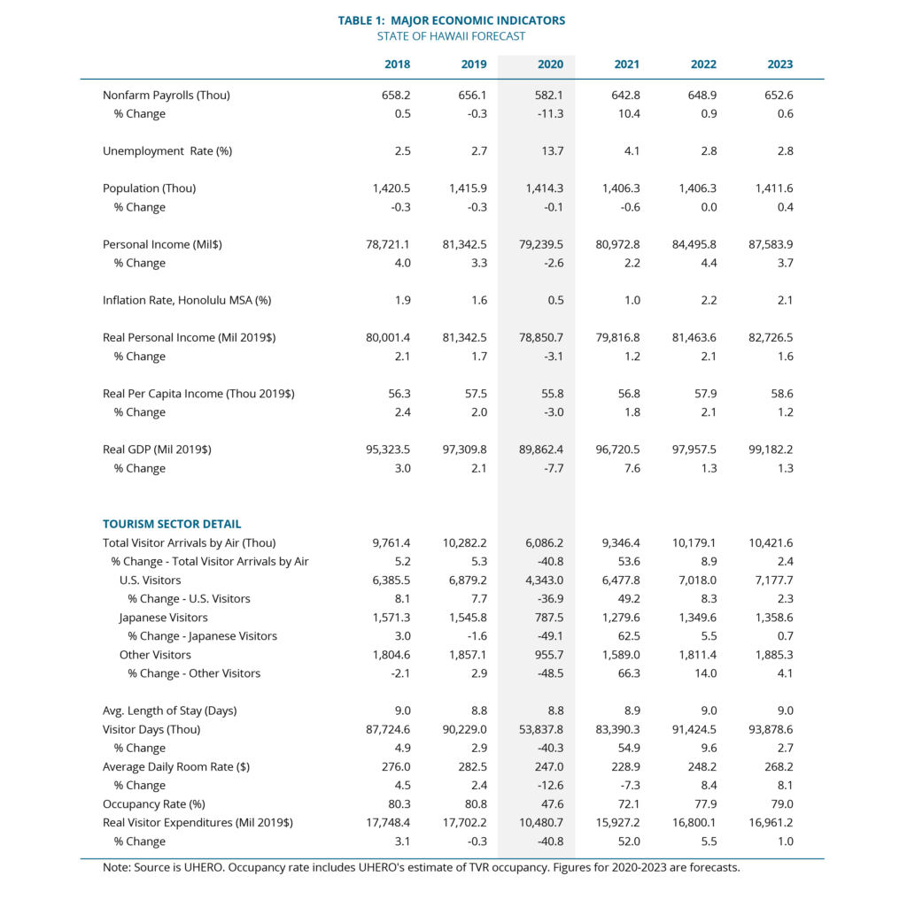 Major Economic Indicators