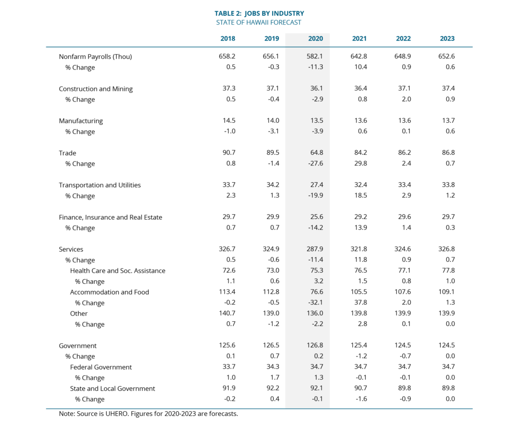 Jobs by Industry