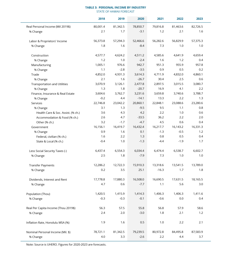 Personal Income by Industry