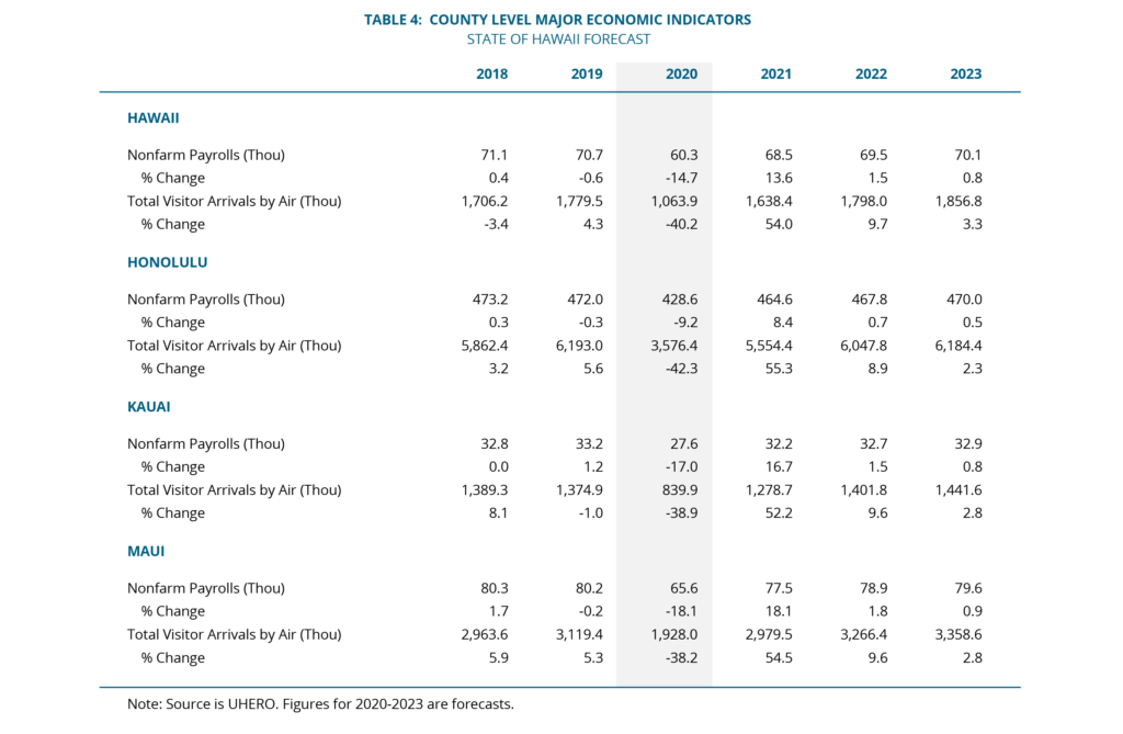 County Level Major Economic Indicators