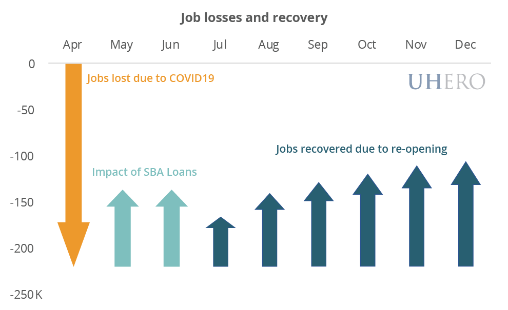 Job Losses and Recovery