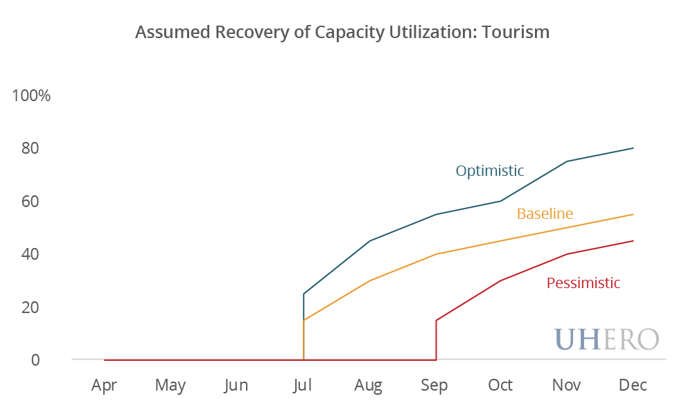 Assumed Recovery of Capacity Utilization: Tourism