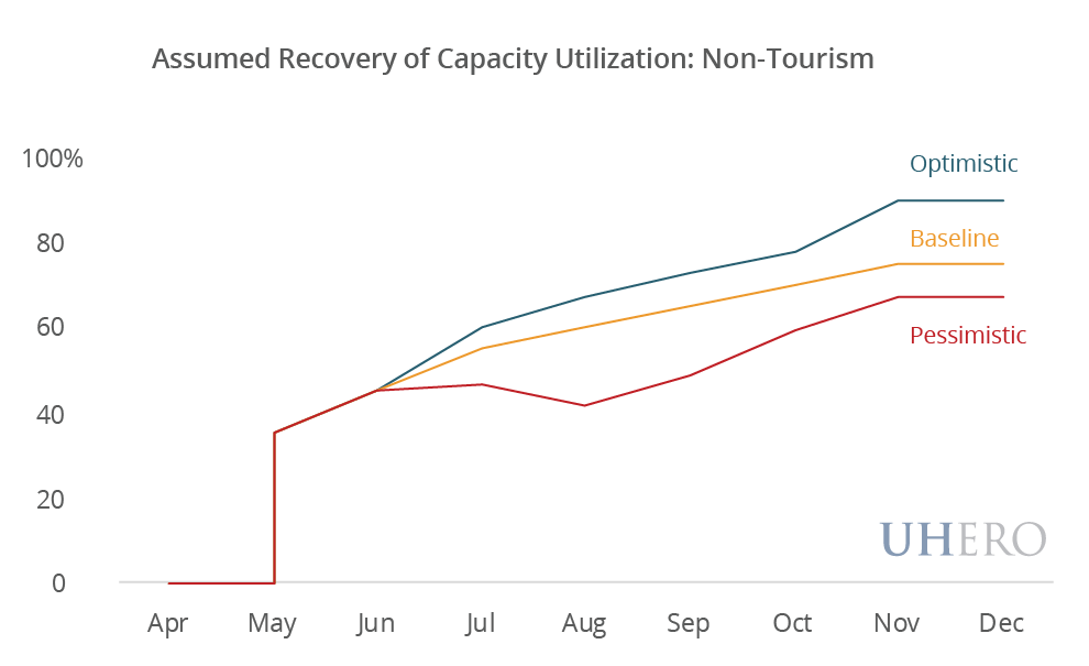 Assumed Recovery of Capacity Utilization: Non-Tourism