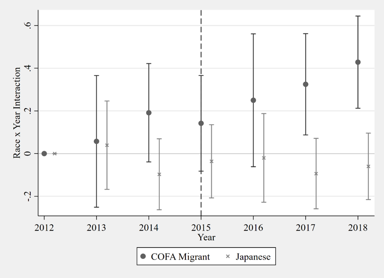 Mortality rates of COFA migrants