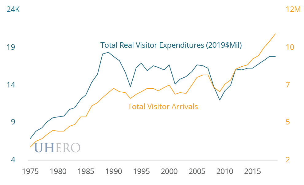 Total Real Visitor Expenditures vs Total Visitor Arrivals