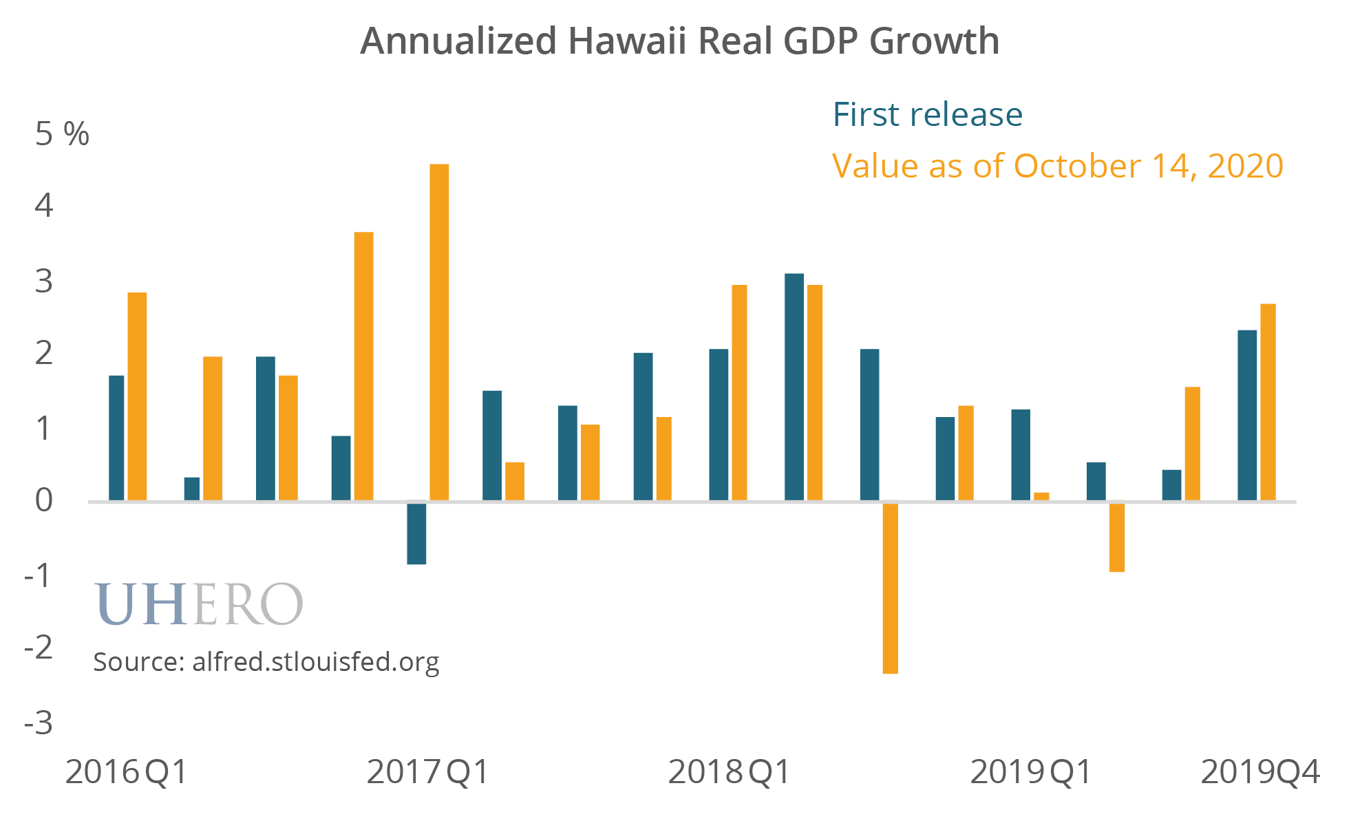 Annualized Hawaii Real GDP Growth