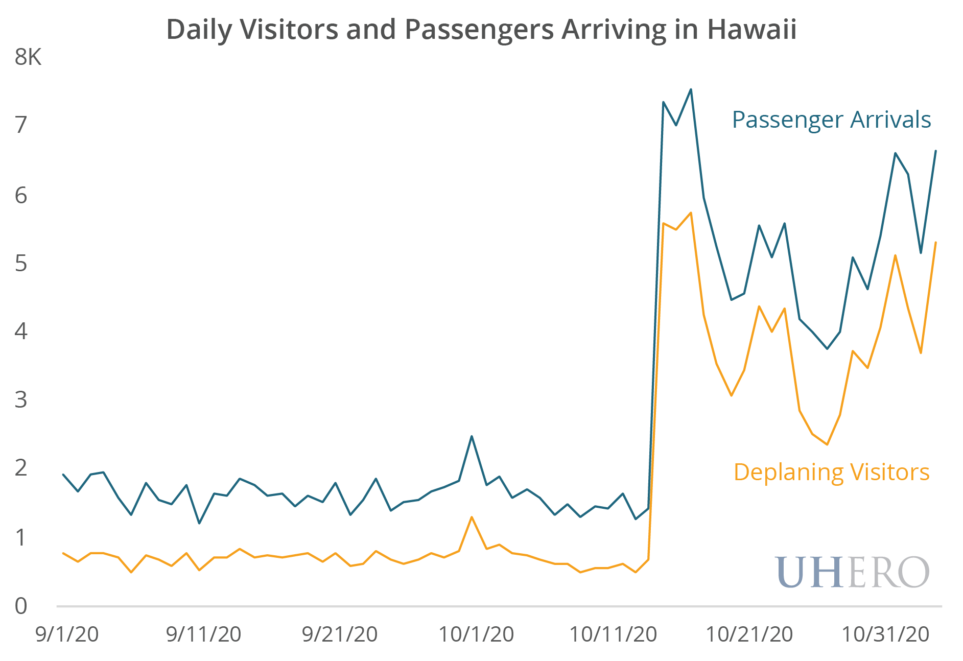 Daily Visitors and Passengers Arriving in Hawaii