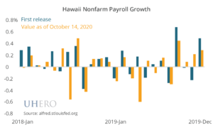 Hawaii Nonfarm Payroll Growth