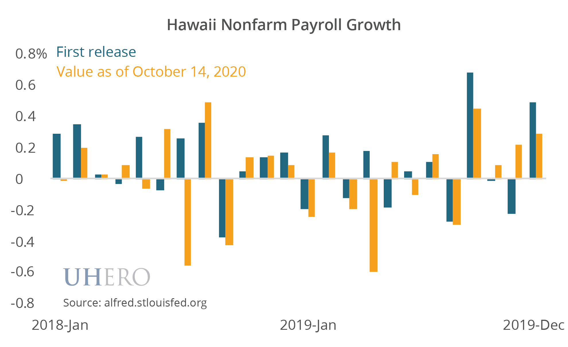 Hawaii Nonfarm Payroll Growth