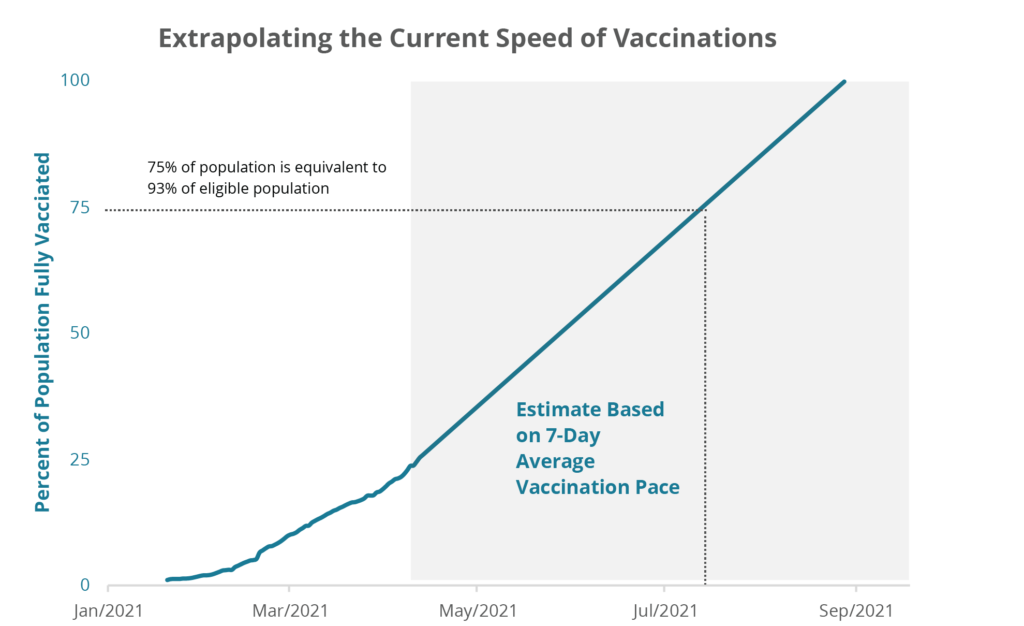 Extrapolating the Current Speed of Vaccinations