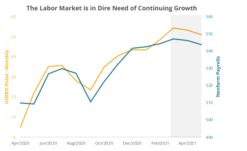 The Labor Market is in Dire Need of Continuing Growth