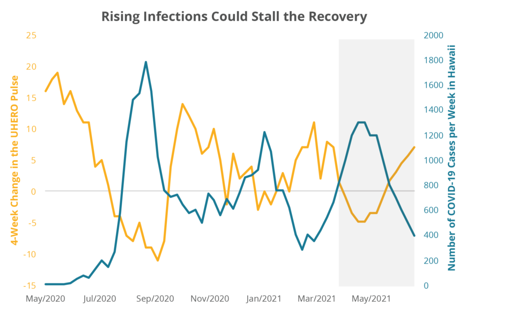 Rising Infections Could Stall the Recovery