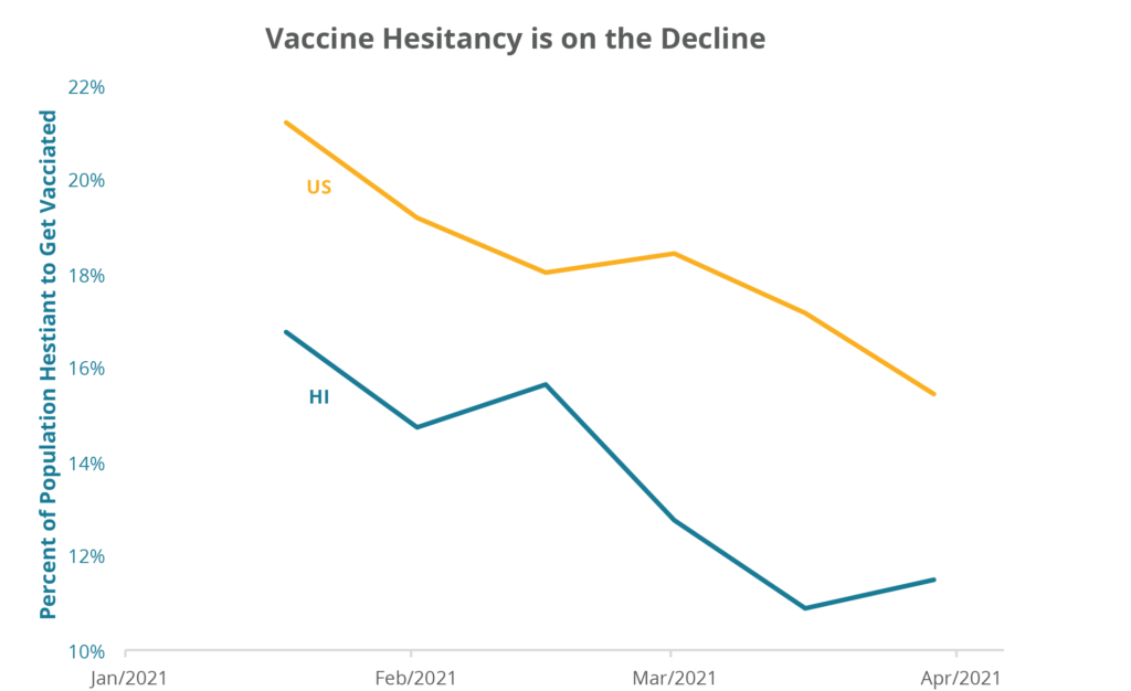 Vaccine Hesitancy is on the Decline