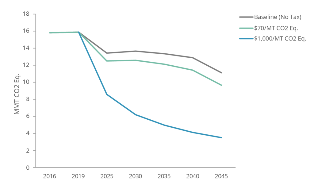 GHG Emissions in Baseline and Carbon Tax Scenarios, 2016-2045