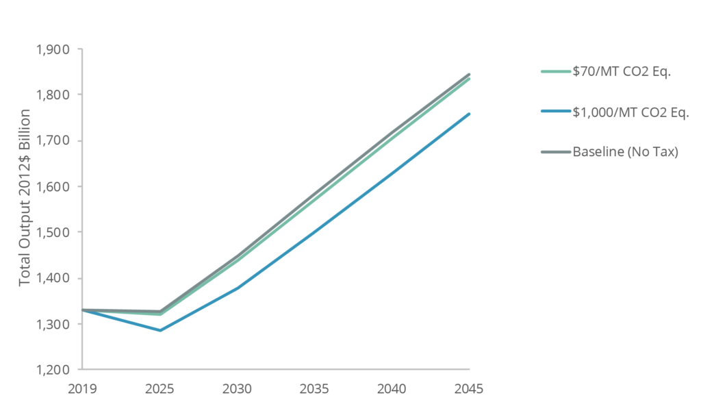 Total Output in Baseline and Carbon Tax and Revenue Scenarios, 2019-2045