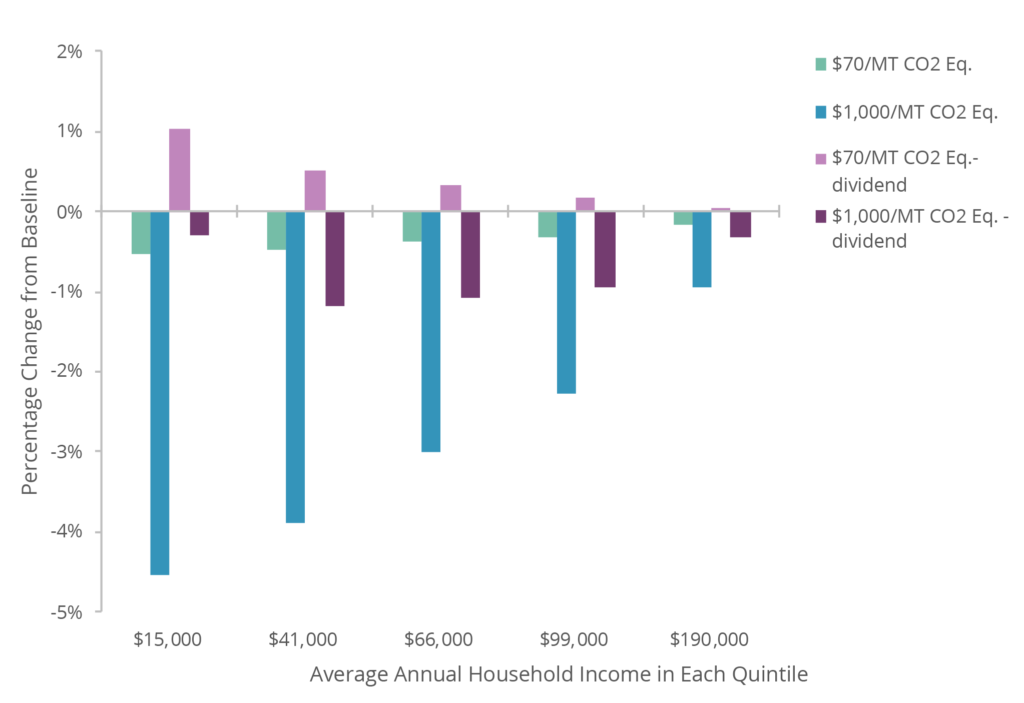 Change in Household Welfare from Baseline under Carbon Tax and Revenue Scenarios, 2045