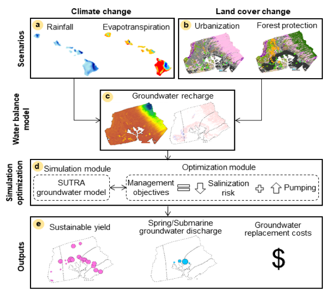 Flow diagram of our groundwater optimization framework