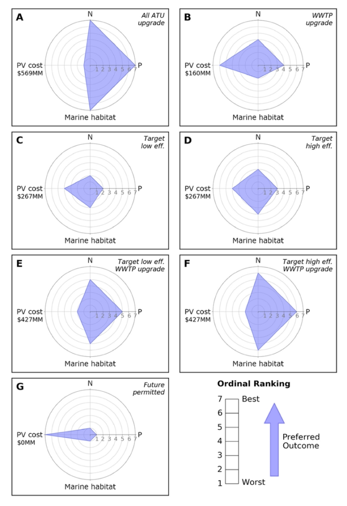 Spider diagrams for each management scenario