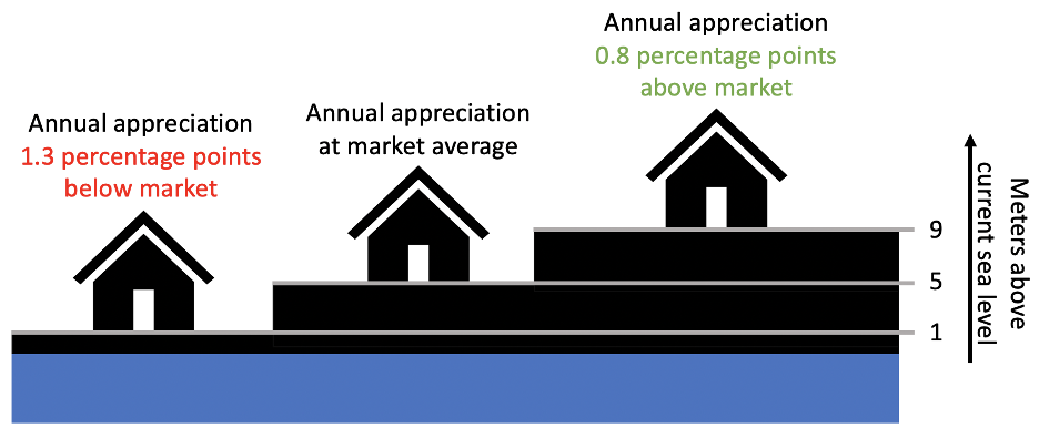 Figure 2: Annual appreciation of home values by distance above sea level