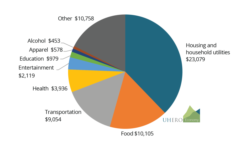 Figure 1: Average shares of expenditure for Honolulu households