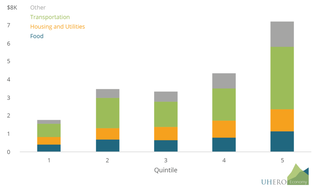 Figure 2: Cost of excess inflation in Hawaii by quintile and component