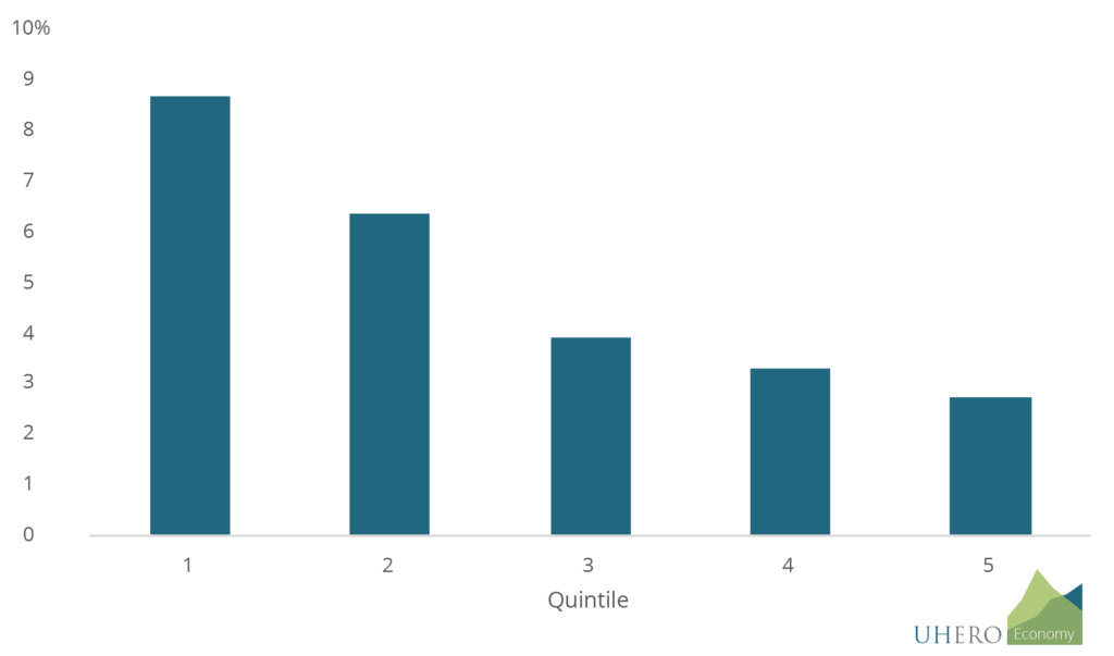 Figure 3: Excess inflation as a share of average 2020 income by quintile