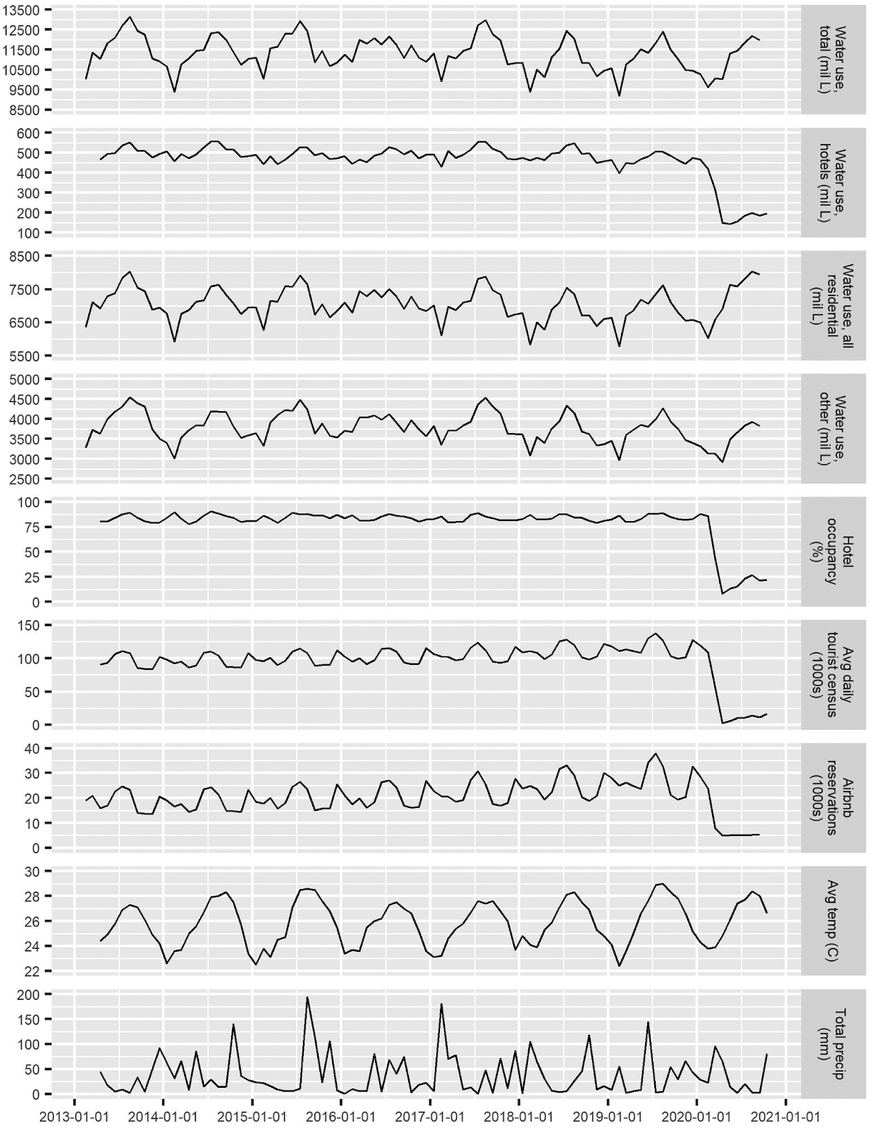 Aggregated time series of water use, hotel and Airbnb occupancy, and relevant weather-related controls.