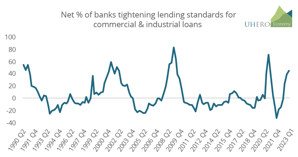 lending standards