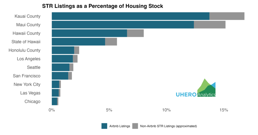 Research: When Airbnb Listings in a City Increase, So Do Rent Prices