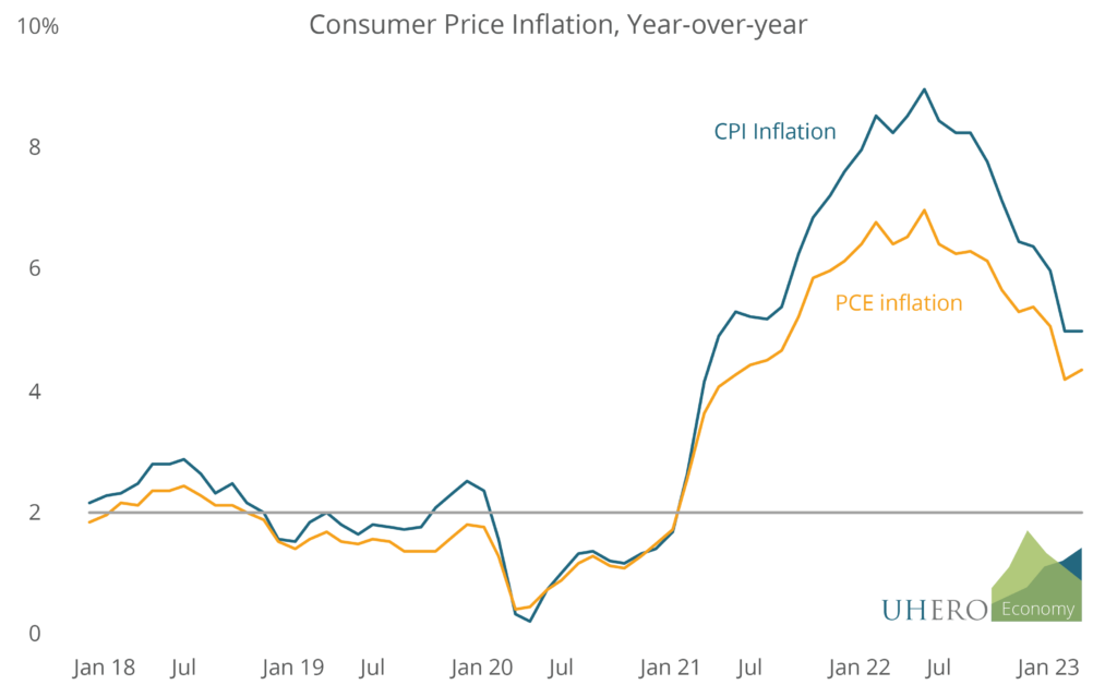 Consumer Price Inflation, Year-over-year