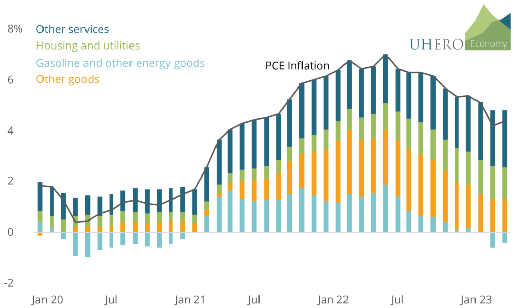 PCE Contributions to Consumer Price Inflation
