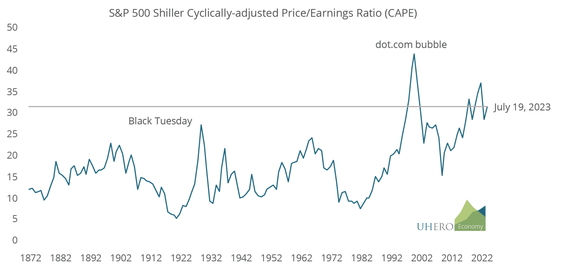 Are stock investors crazy? - UHERO