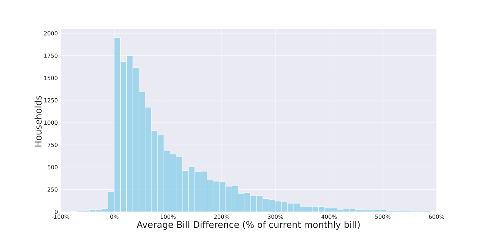 Graph showing Estimated bill changes for solar customers on NEM