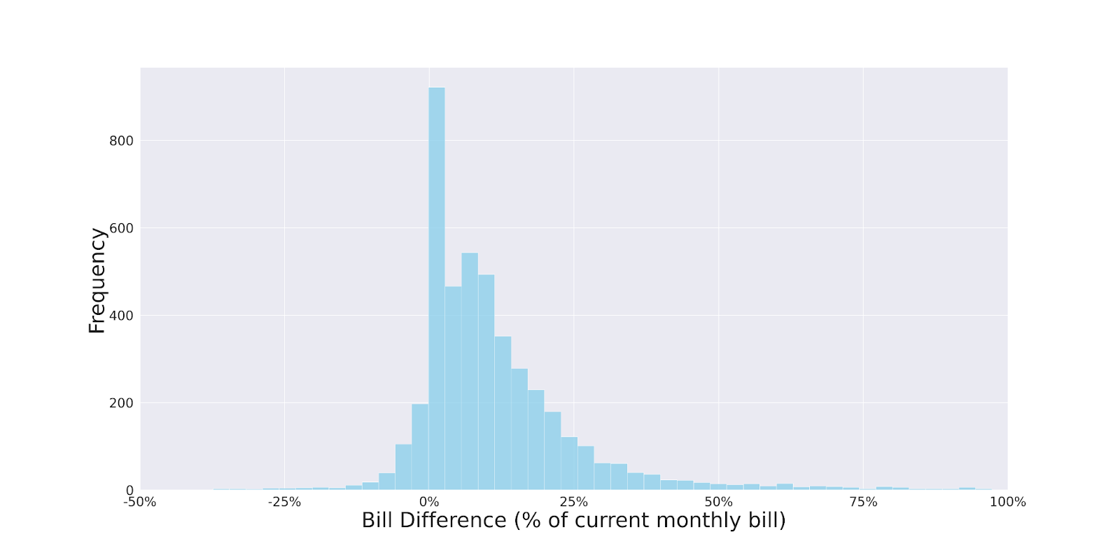 Graph showing Estimated bill changes for solar customers with NEM+, CGS, CGS+, CSS & SE