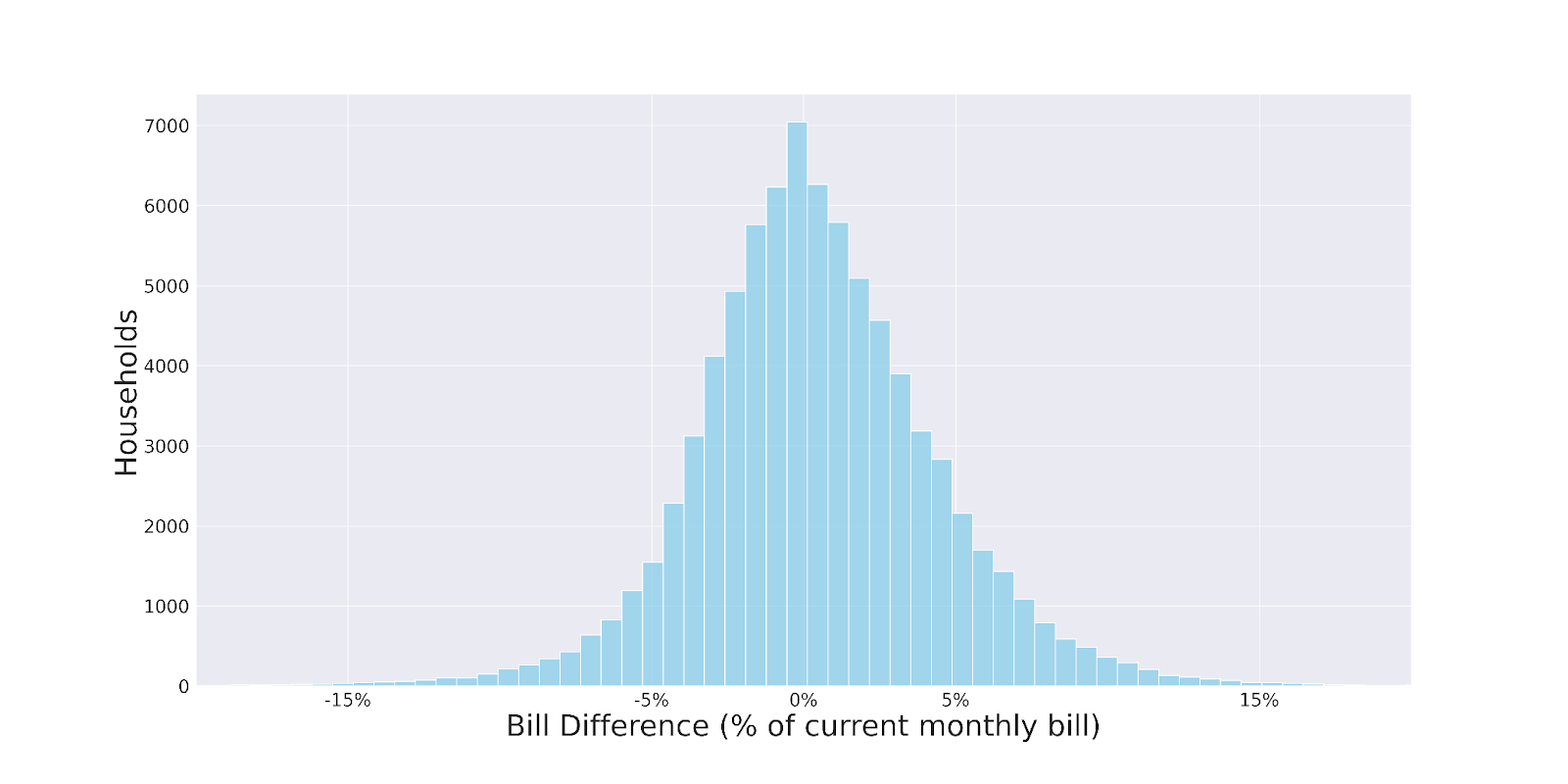 Graph showing Estimated change in bills for customers without rooftop solar