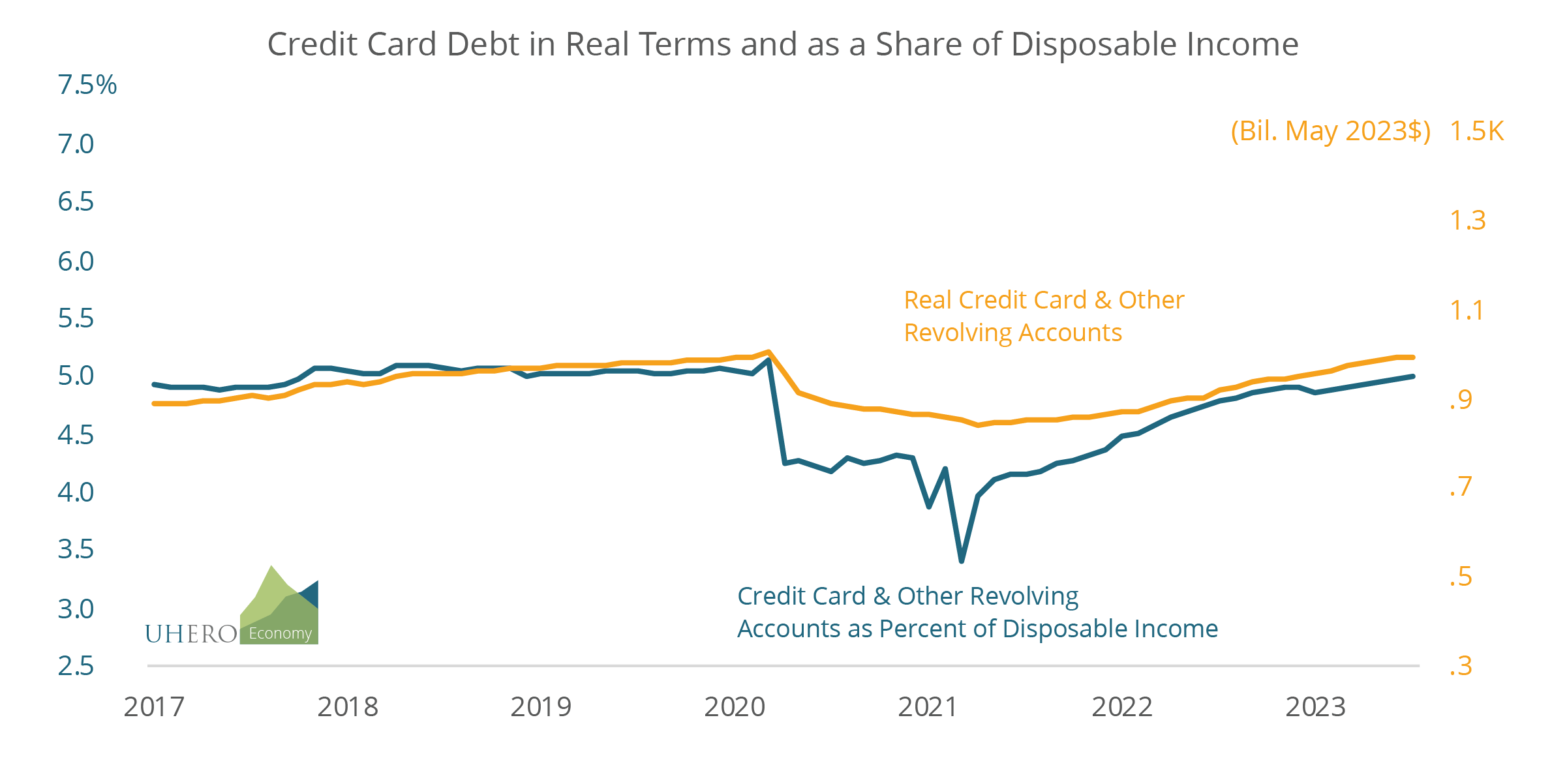 Credit Card Debt it Real Terms and as a Share of Disposable Income