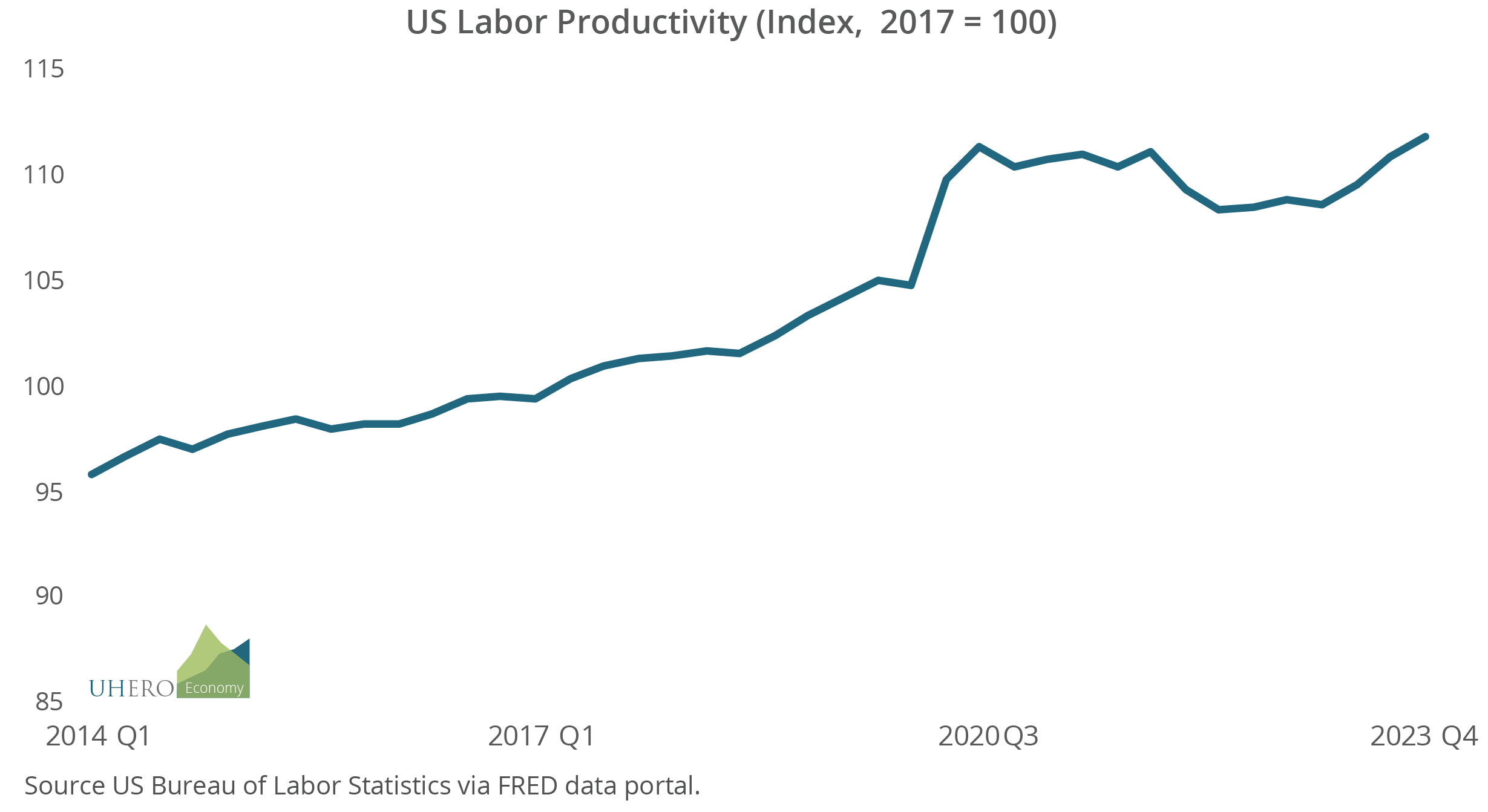 Chart of US Labor Productivity
