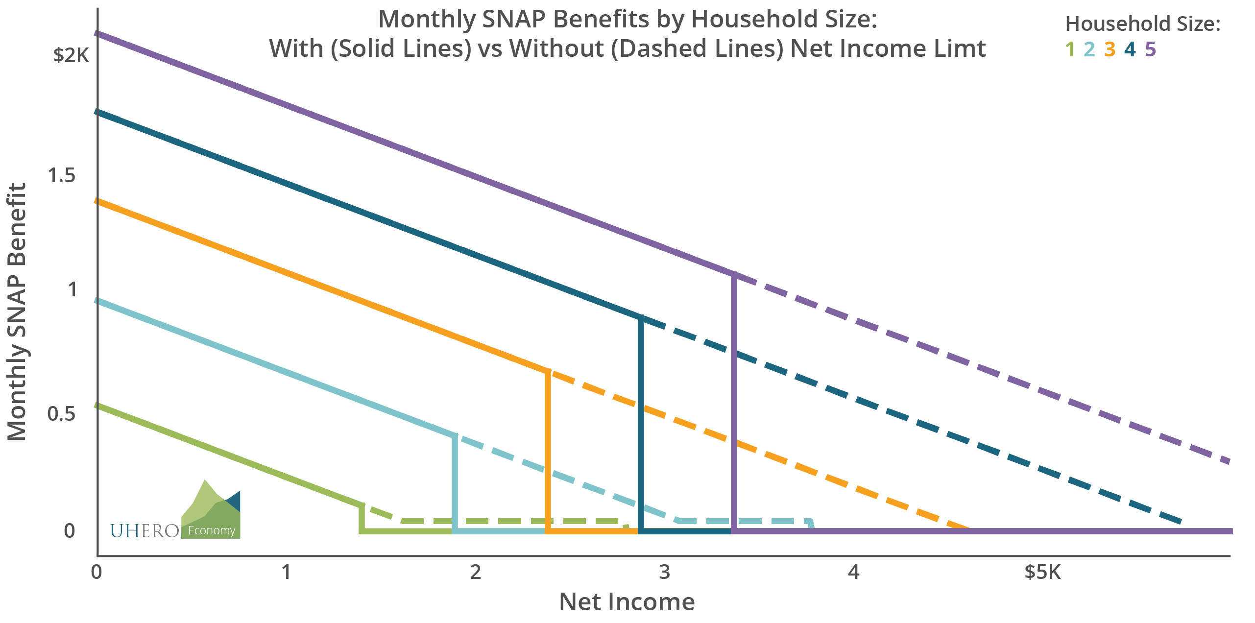 Monthly SNAP Benefits by Household Size: With (Solid Lines) vs Without (Dashed Lines) Net Income Limt