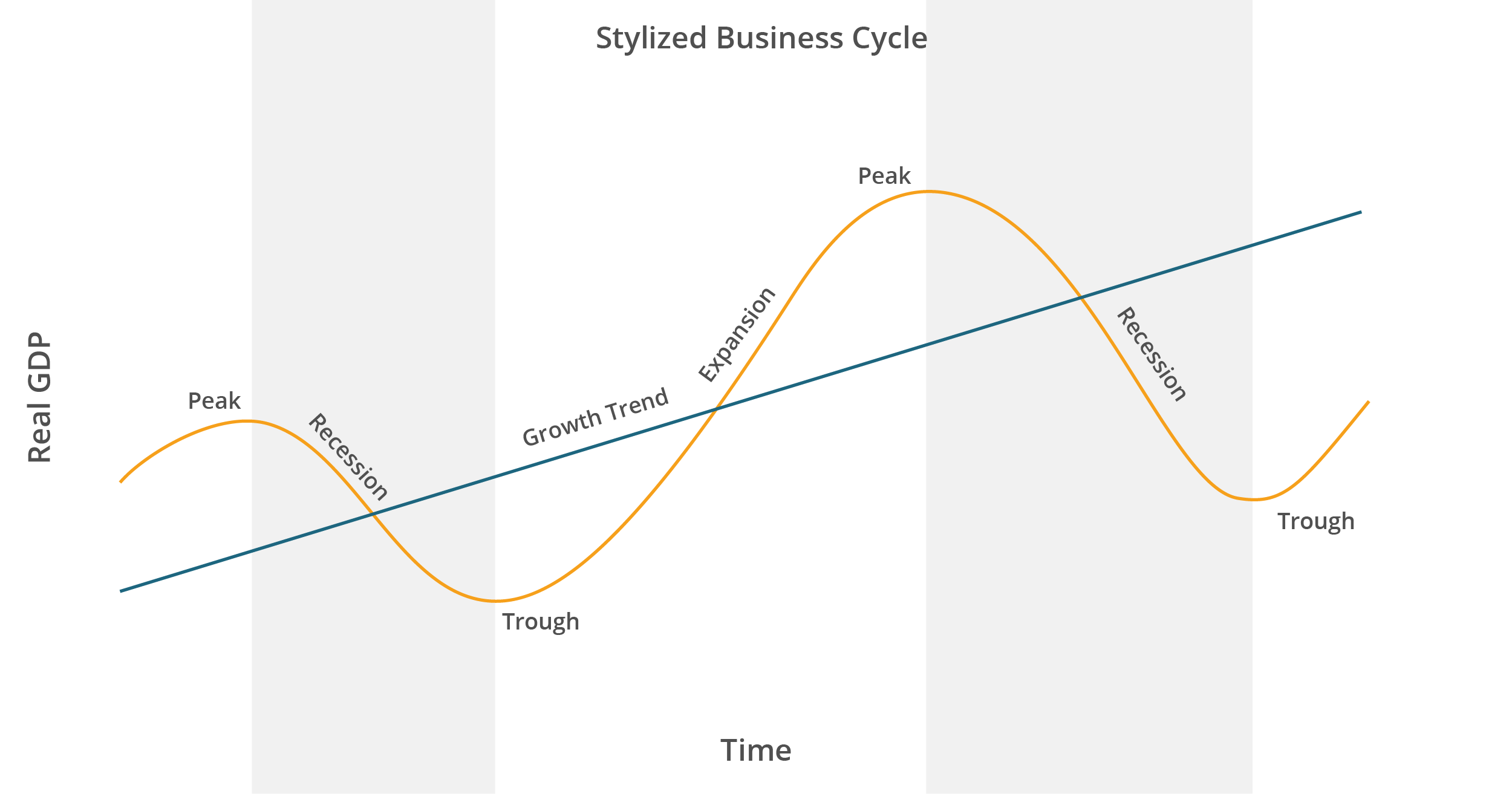 Stylized business cycle