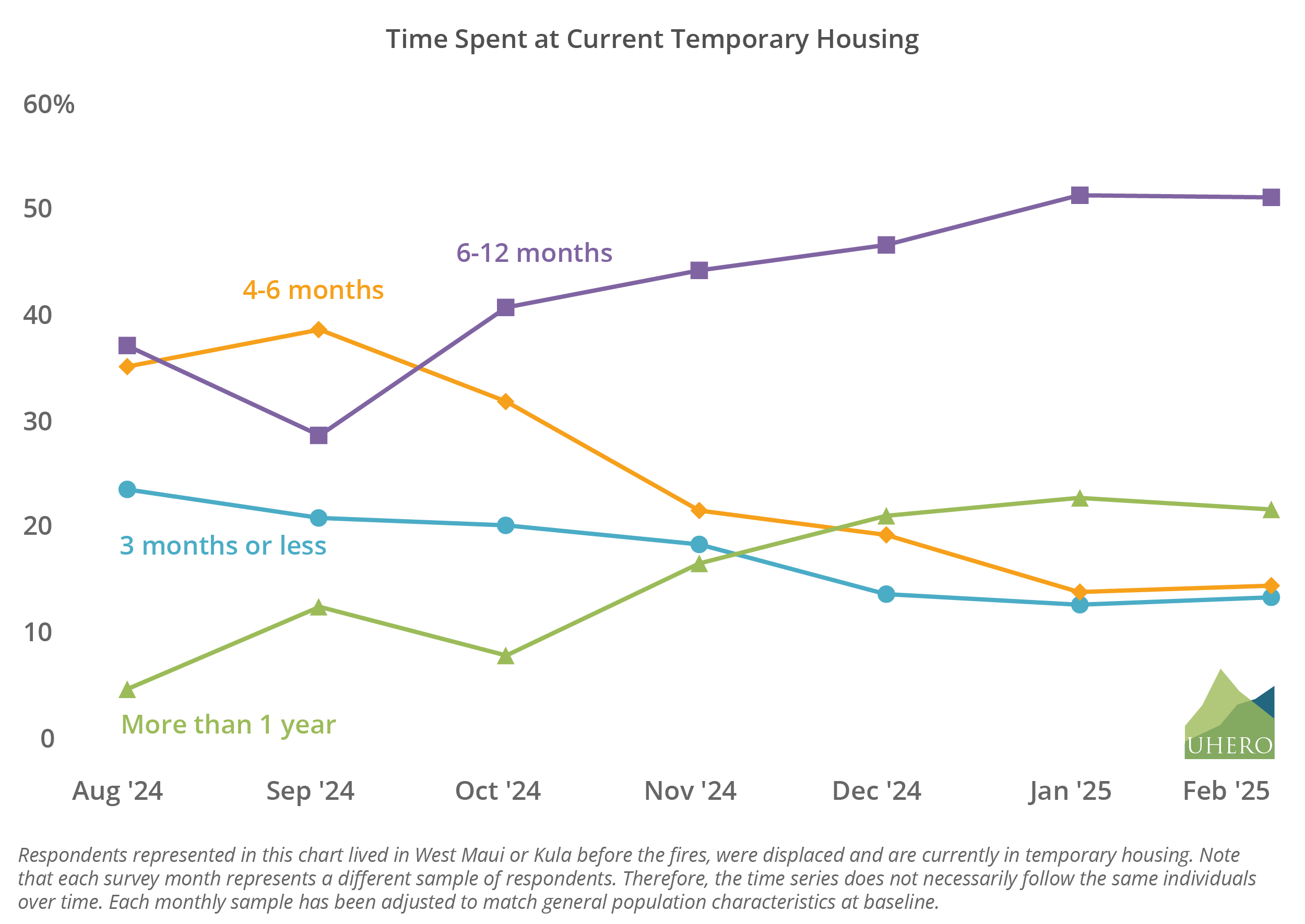 Figure 1: Time spent at current temporary housing