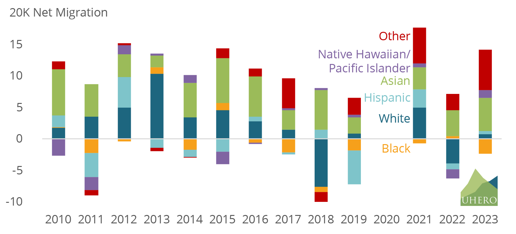 Total Net-migration of Hawai‘i by Racial and Ethnic Group from 2010 to 2023